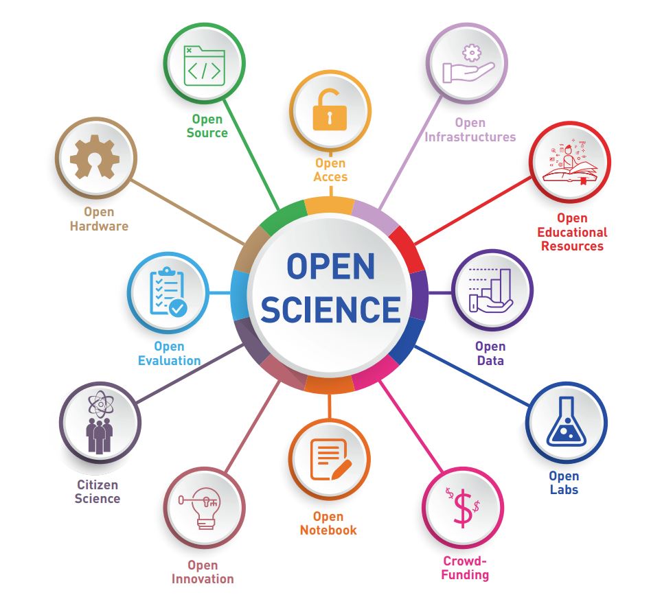 Unesco Components of Open Science