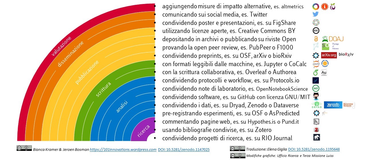 "You can make your workflow more open by..." Bianca Kramer & Jeroen Bosman, https://101innovations.wordpress.com and DOI: 10.5281/zenodo.1147025